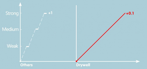 Drywell - 魔杖按摩棒 - 白色 照片