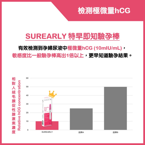 Surearly - Early Pregnancy Test 照片